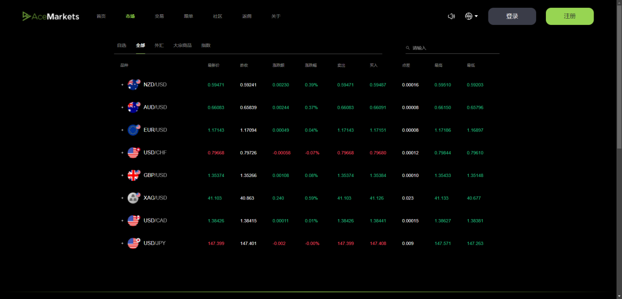 Ace Markets: Building a Global Leading Forex and CFD Trading Platform