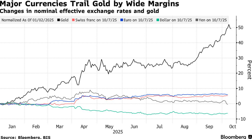 A major asset reshuffle has begun amidst devaluation. Is trust in fiat currencies collapsing? Gold becomes the new safe haven!