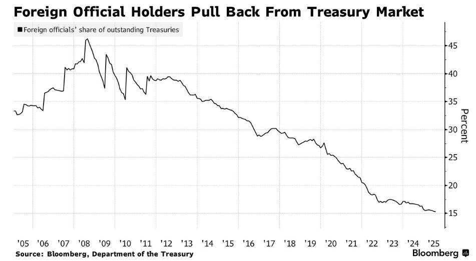 A major asset reshuffle has begun amidst devaluation. Is trust in fiat currencies collapsing? Gold becomes the new safe haven!