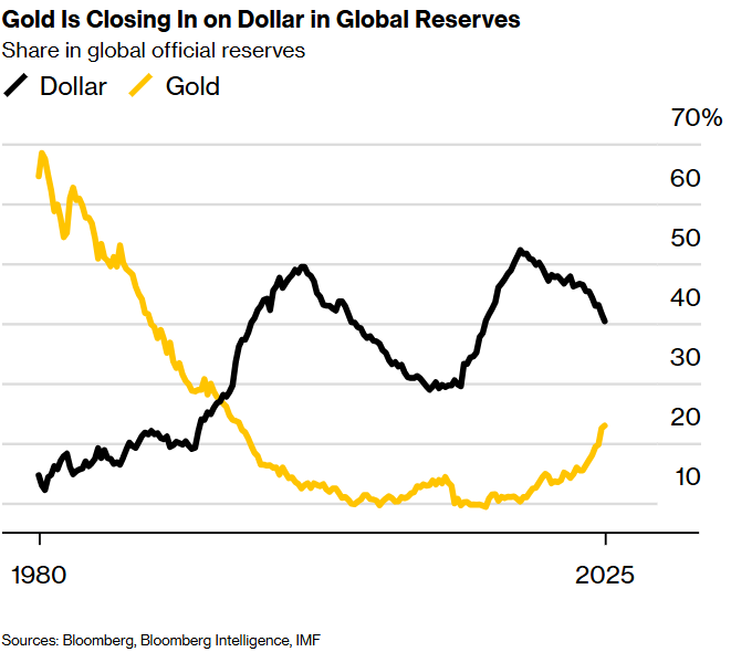 A major asset reshuffle has begun amidst devaluation. Is trust in fiat currencies collapsing? Gold becomes the new safe haven!