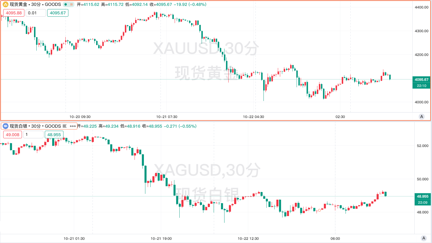 Gold plunges 6% in a single day, hitting a 5-year high – short-term pressure vs. long-term bull market? Should you sell or buy now?