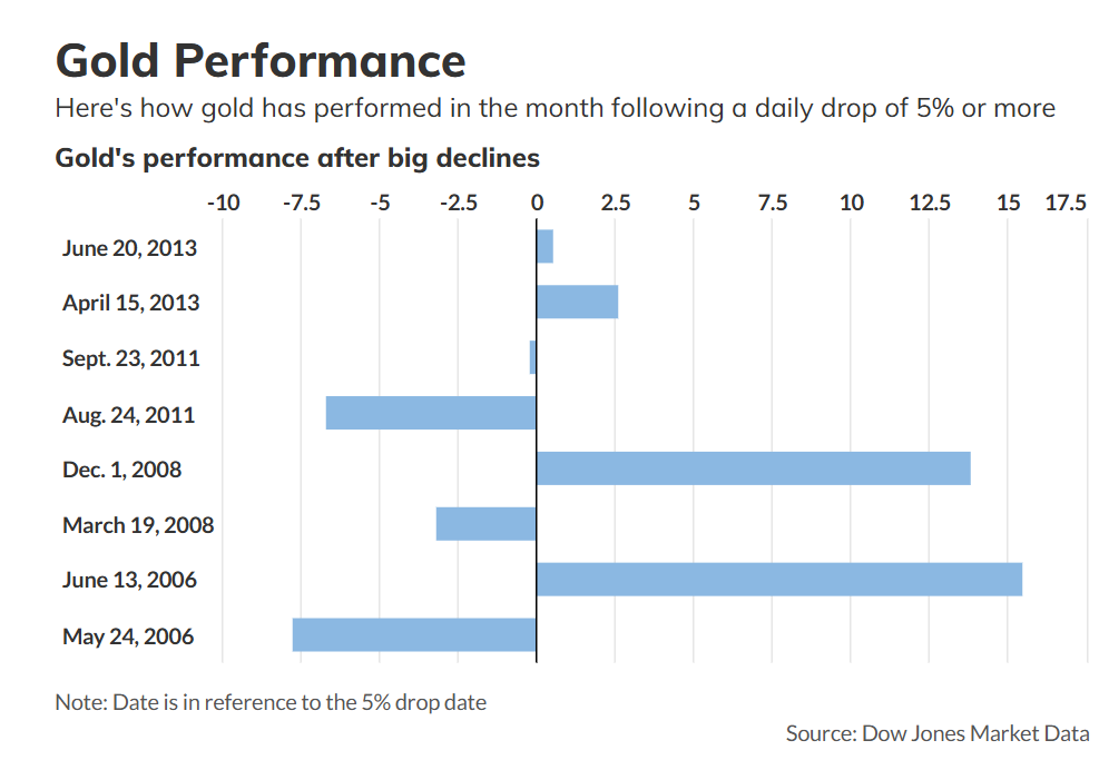 Gold plunges 6% in a single day, hitting a 5-year high – short-term pressure vs. long-term bull market? Should you sell or buy now?