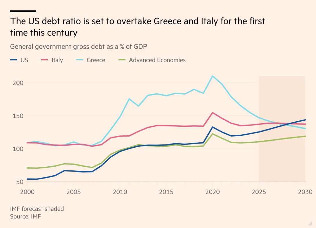 As US debt surpasses Italy's GDP by 143%, global monetary stimulus is reshaping asset logic and risks!