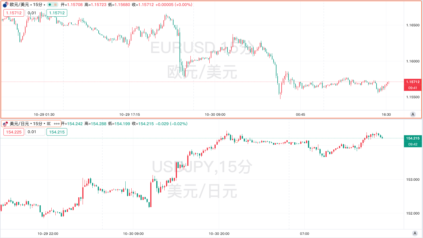 A rising euro, a depreciating yen, and cooling expectations for interest rate cuts: divergent policies among the three major central banks are destabilizing global markets