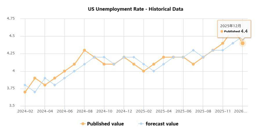 Non-farm payroll data "barometer" shifts! The Fed's policy anchor point shifts and new market dynamics