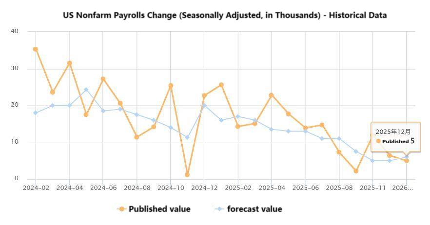 Non-farm payroll data "barometer" shifts! The Fed's policy anchor point shifts and new market dynamics