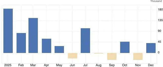 Non-farm payroll data "barometer" shifts! The Fed's policy anchor point shifts and new market dynamics