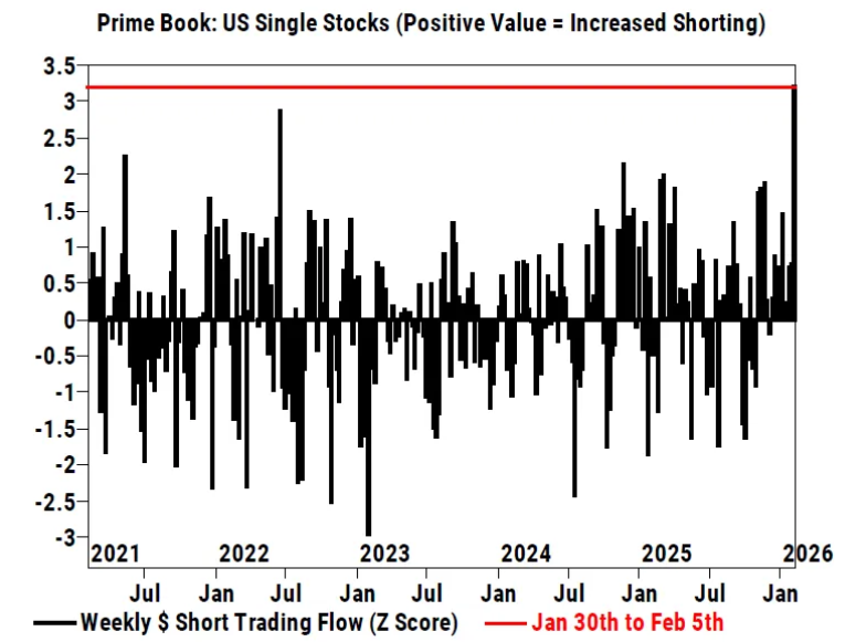 Hidden Concerns Amid Irrational Exuberance in US Stocks: AI-Driven Short Selling Frenzy and Sector Rotation Signal Bubble