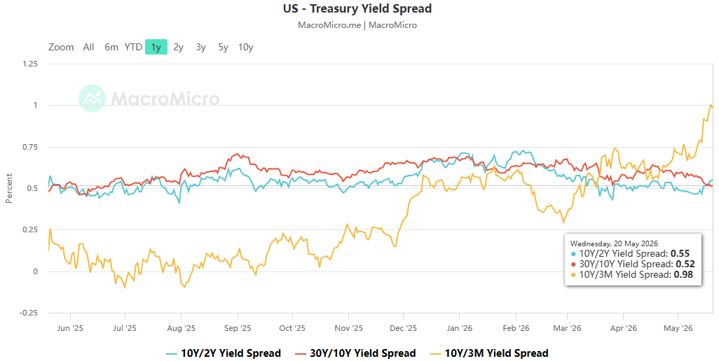 The US-Iran conflict triggered a sell-off in US Treasury bonds, and global markets face a critical test after the 5% support level was breached