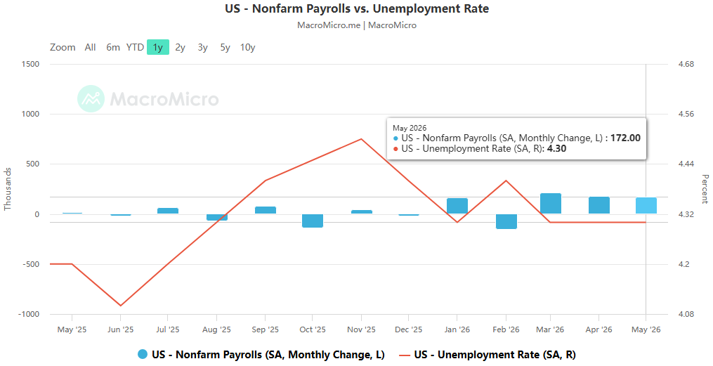 Better-than-expected non-farm payrolls data completely reversed expectations of an interest rate cut, leaving Warsh's first policy meeting in a policy dilemma