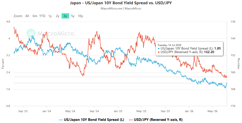 The new Japanese yen bailout policy, the undercurrents in retail investor positions, and the hidden risk chain in global AI market trends