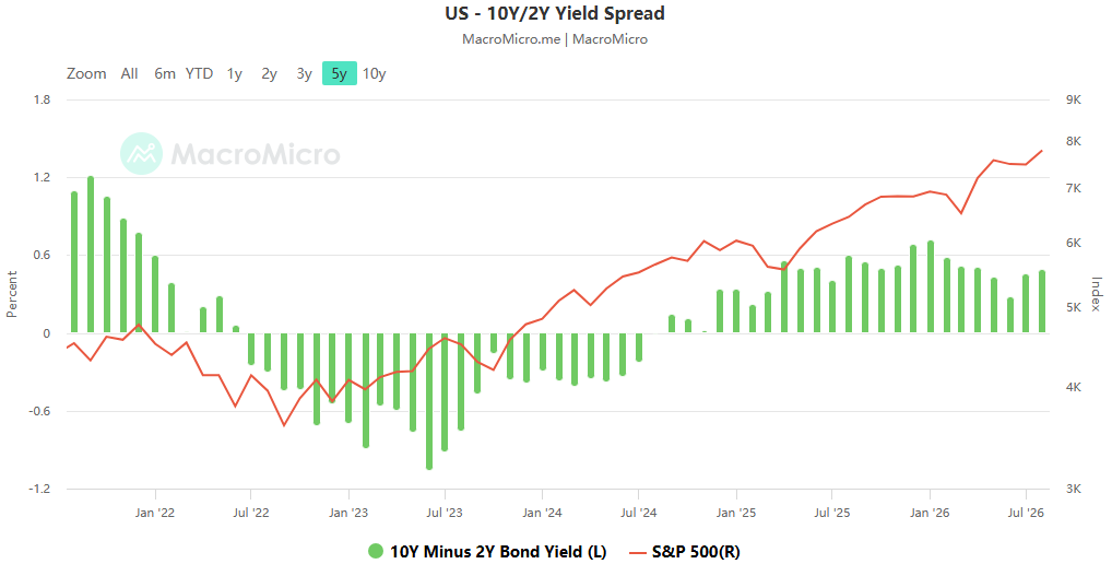 With expectations of interest rate hikes cooling rapidly, why are long-term US Treasuries still under pressure?