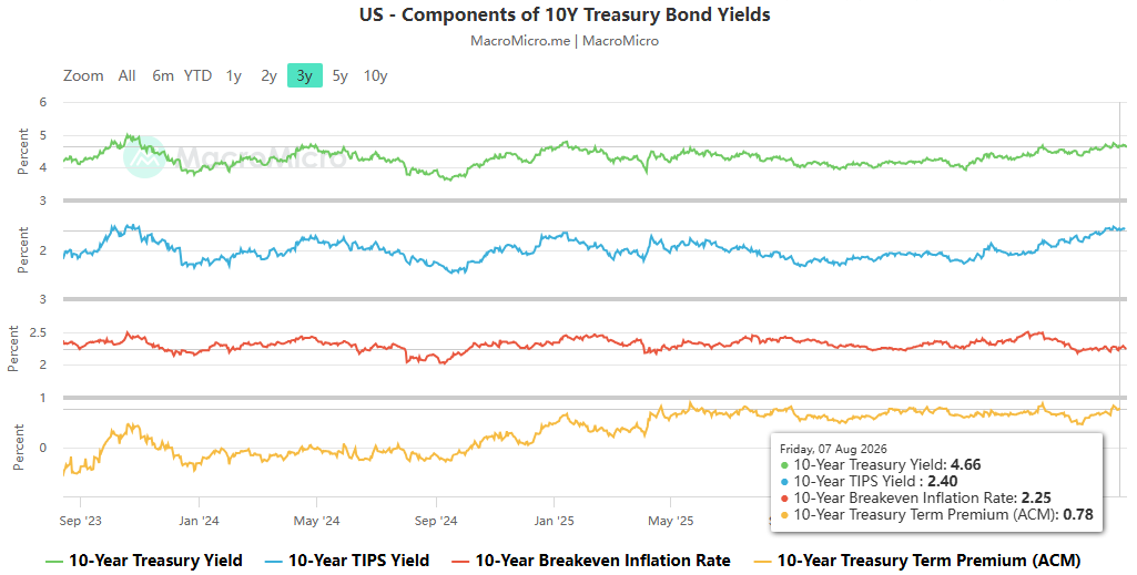 With expectations of interest rate hikes cooling rapidly, why are long-term US Treasuries still under pressure?