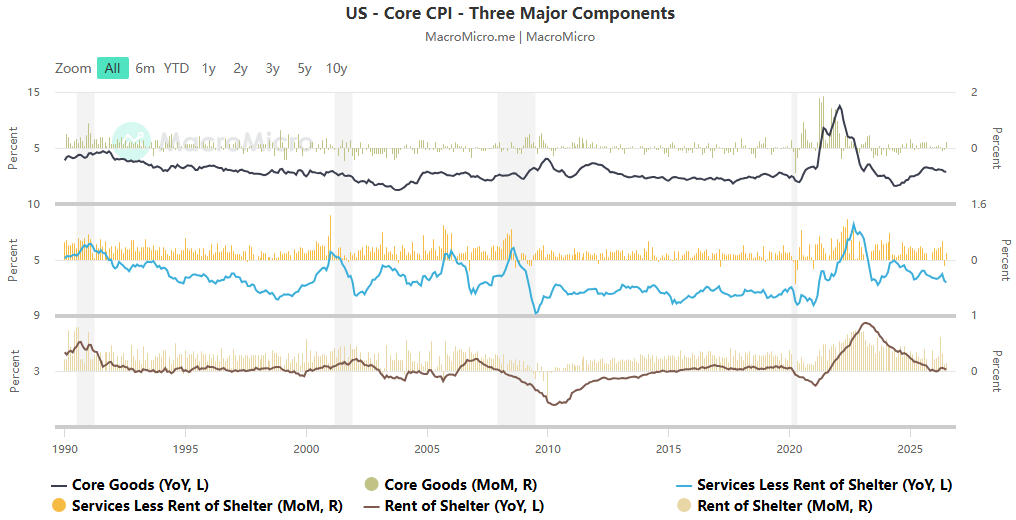 With expectations of interest rate hikes cooling rapidly, why are long-term US Treasuries still under pressure?
