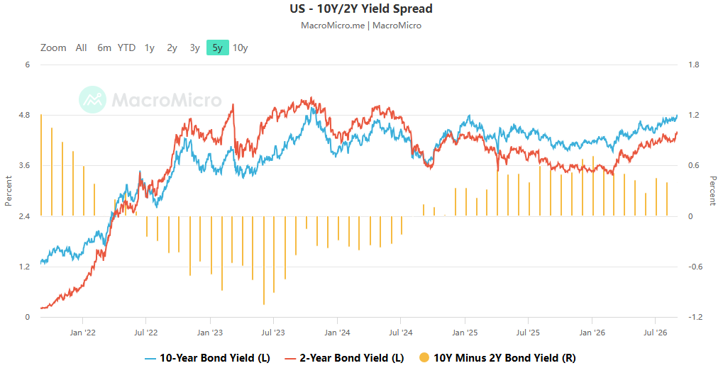 Energy inflation stickiness exceeds expectations - the Fed's policy enters deeper waters amid global bond market repricing