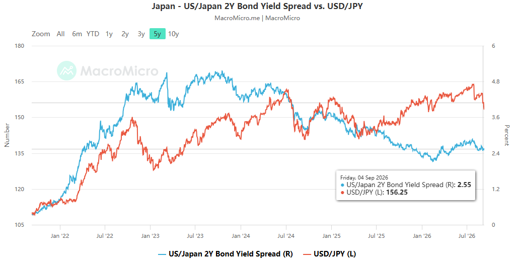 The rapid appreciation of the yen has triggered the risk of unwinding carry trades, posing a chain reaction of challenges to the foreign exchange and equity markets
