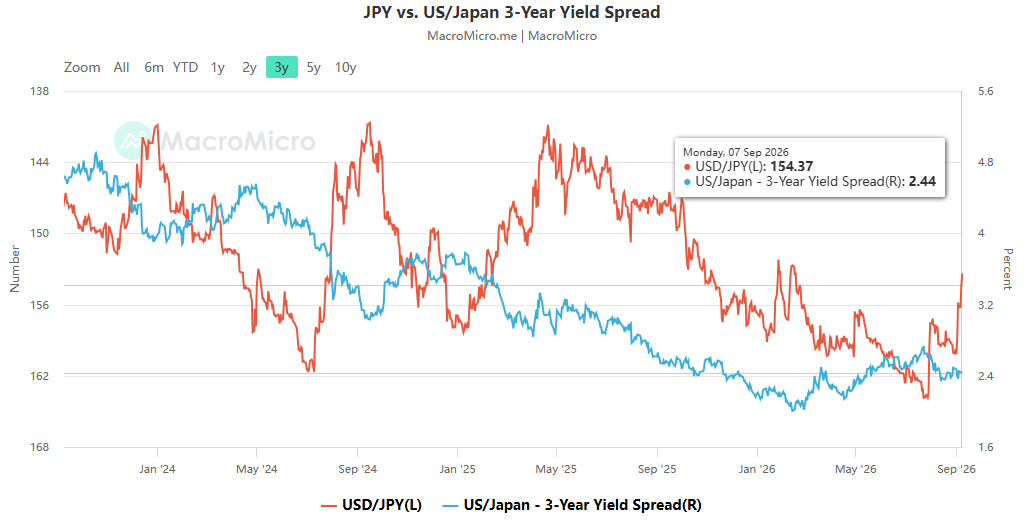 The rapid appreciation of the yen has triggered the risk of unwinding carry trades, posing a chain reaction of challenges to the foreign exchange and equity markets