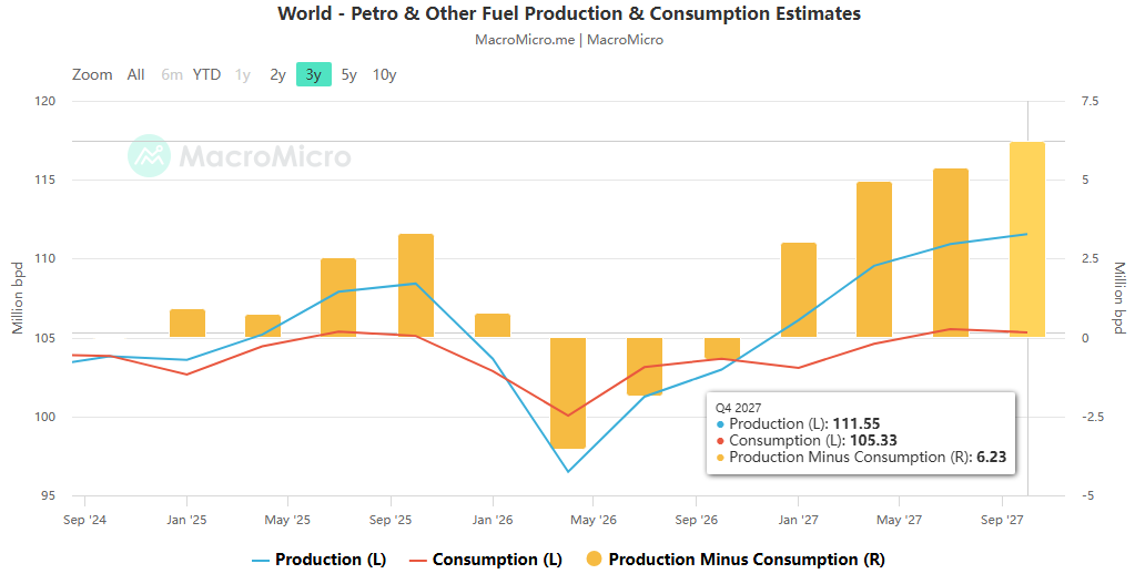 Crude oil is intrinsically linked to the global macro landscape, supported by three key factors: transportation losses, lean inventories, and geopolitical optionality