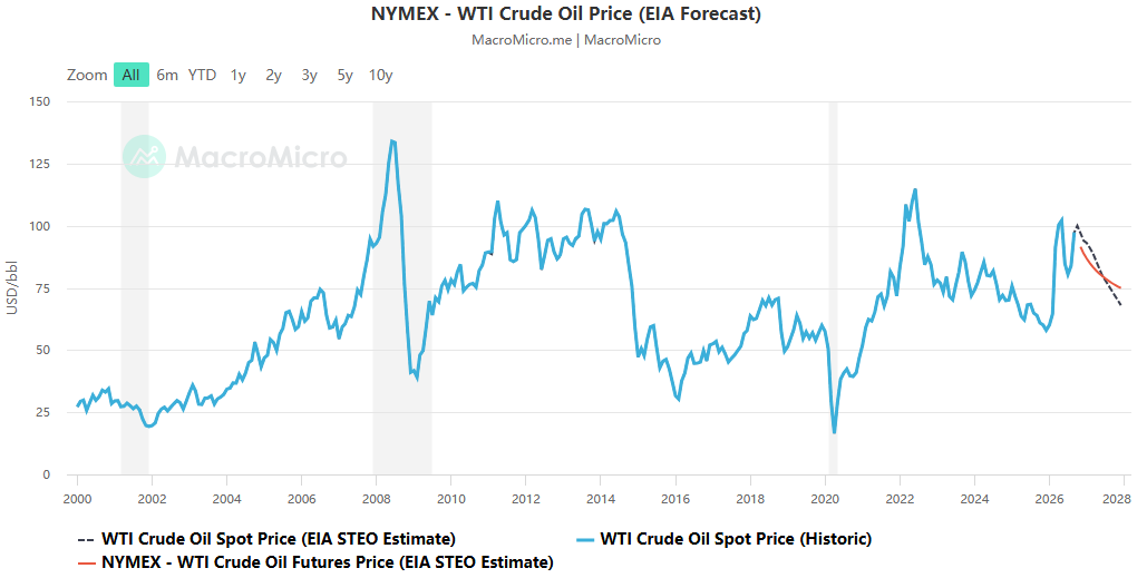 Crude oil is intrinsically linked to the global macro landscape, supported by three key factors: transportation losses, lean inventories, and geopolitical optionality